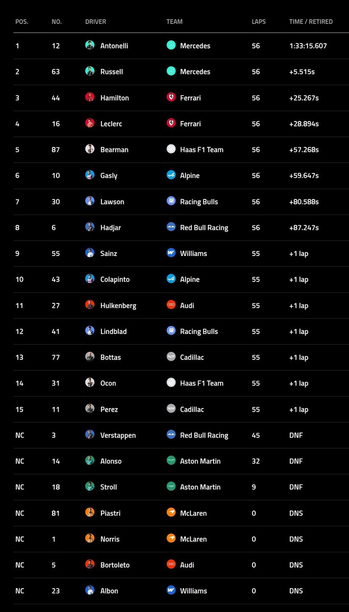 TomasRodriguezC's tweet image. 🇦🇷FANTASTICO P10 DE FRANCO COLAPINTO🇦🇷

En su PRIMER Gran Premio de China🇨🇳 largó genial, ganando seis lugares.

Llegó a estar P2 y  terminó P10 a pesar de un toque con Esteeban Ocon.

Es su primer punto desde Austin 2024🇺🇸 y primero con Alpine.

Victoria de Kimi Antonelli🇬🇧, su