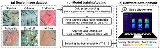 Applsci's tweet photo. #highlycited paper
📚#IntelligentHealthcare Platform for Diagnosis of Scalp and Hair Disorders
🔗https://t.co/H4Zfc4AtM4
👨‍🔬by Changjin Ha et al.
🏫Jeonbuk National University
#explainableartificialintelligence #assistantcomputerprogram https://t.co/6zjWvATuQc