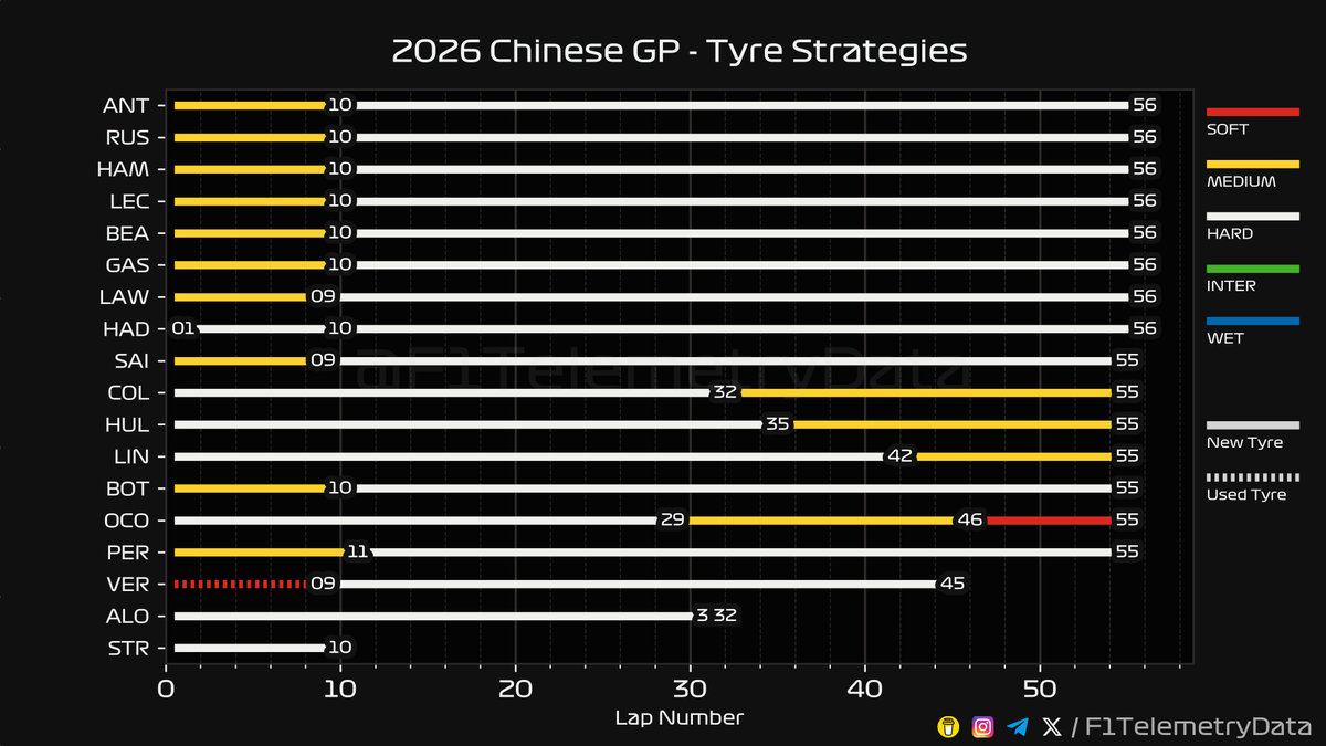 F1 Telemetry Data tweet media