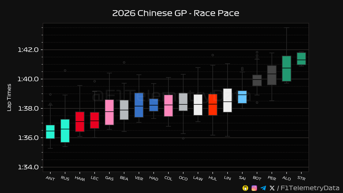 F1 Telemetry Data tweet media
