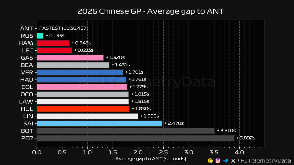 F1 Telemetry Data tweet media