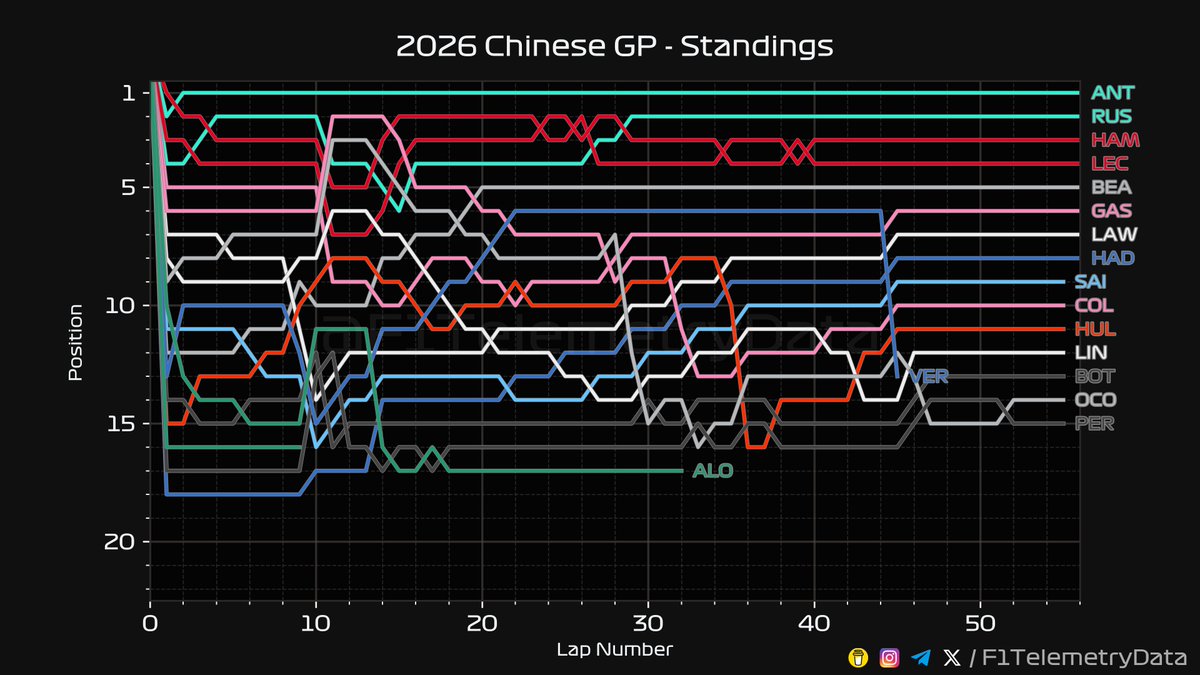 F1 Telemetry Data tweet media