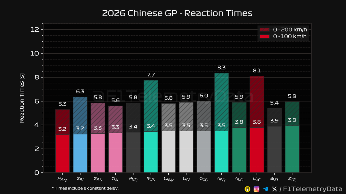 F1 Telemetry Data tweet media