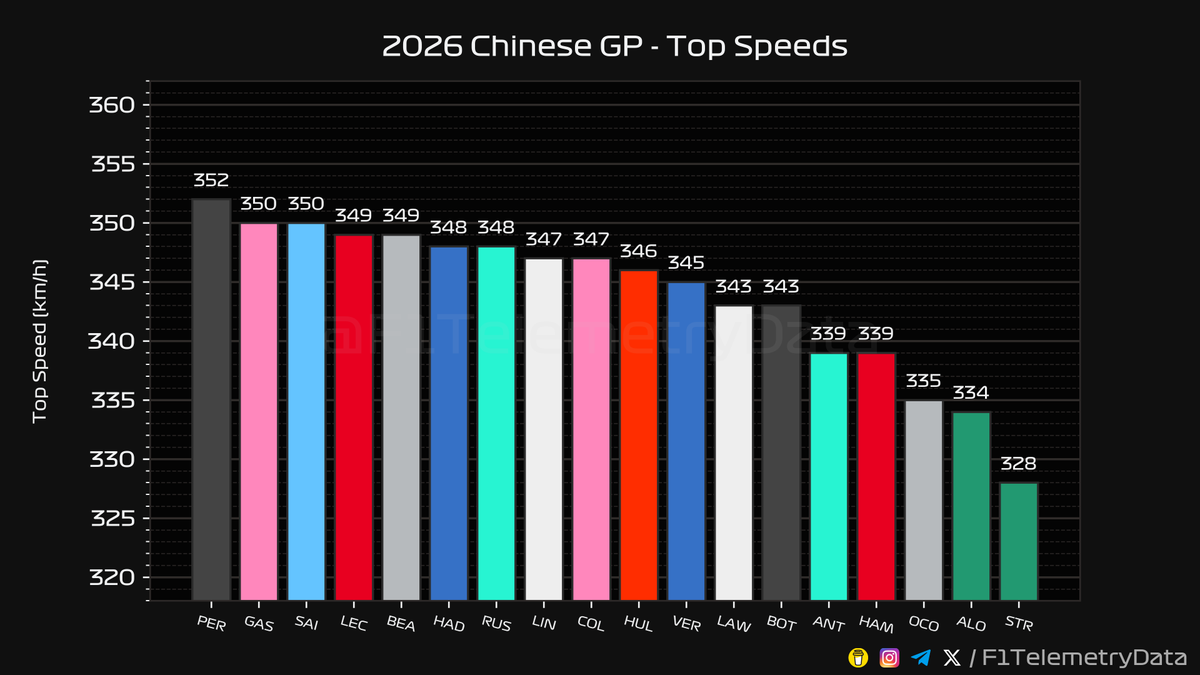 F1 Telemetry Data tweet media