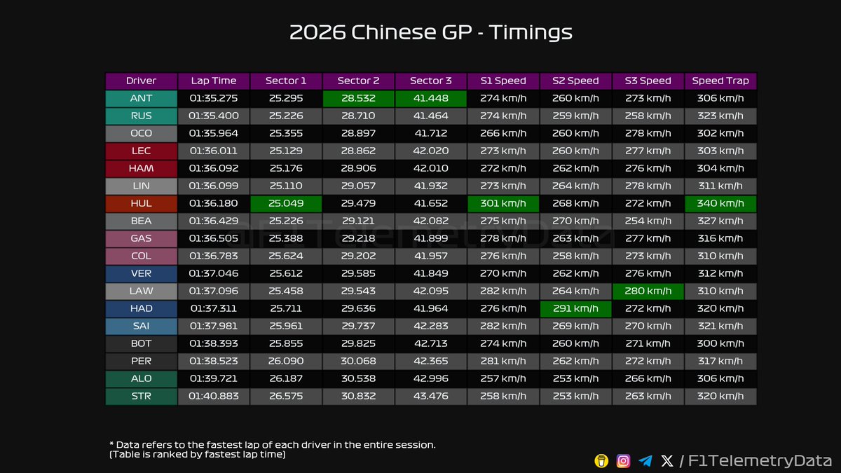 F1 Telemetry Data tweet media
