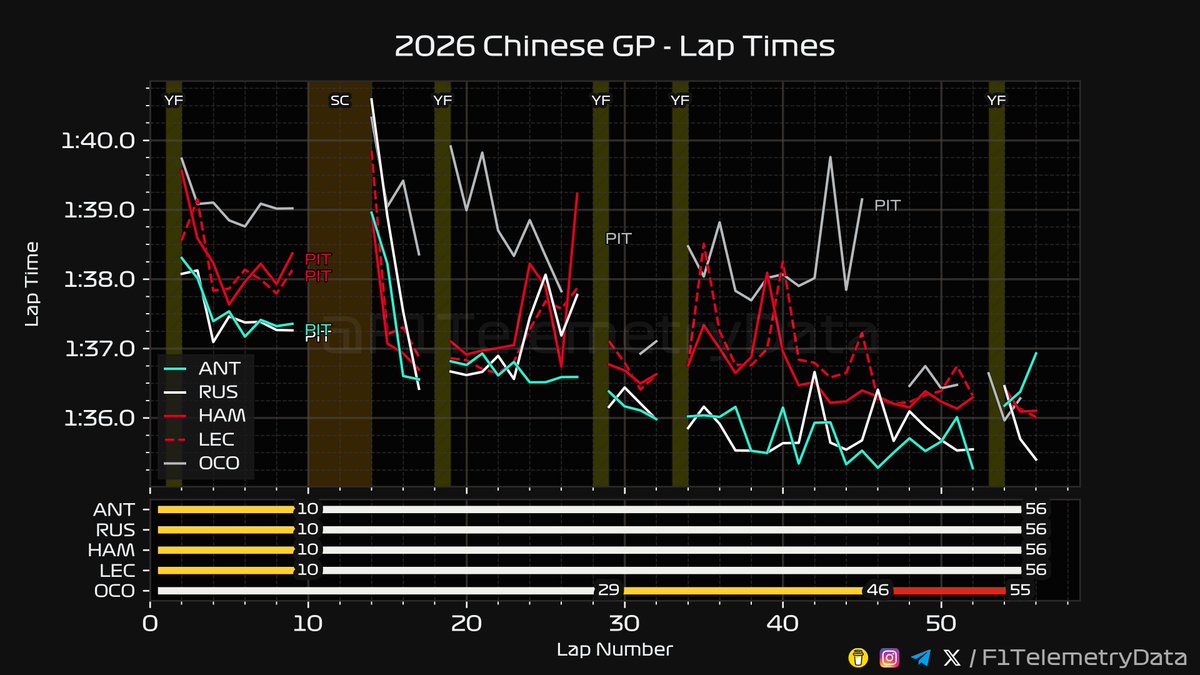 F1 Telemetry Data tweet media