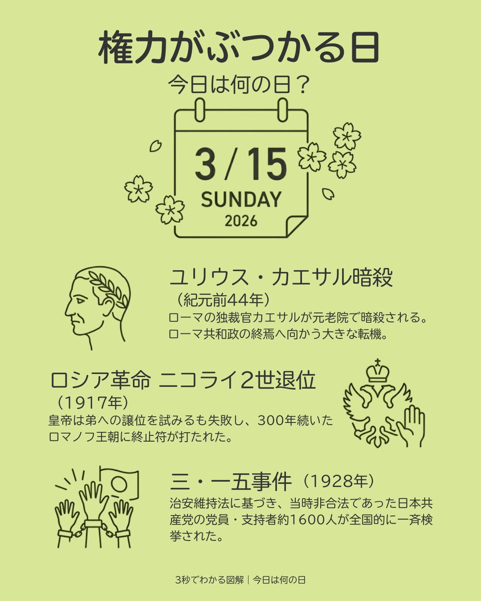zukai_YAS's tweet photo. 3月15日。
権力がぶつかる日。

紀元前44年
ローマの独裁官カエサルが元老院で暗殺。
「ブルータス、お前もか」の言葉を残す。

1917年
ロシア皇帝ニコライ2世が退位し帝政が崩壊。

1928年
日本では三・一五事件で共産党員らが一斉検挙。

そのほか
・世界消費者権利デー https://t.co/vkZtjda8BO