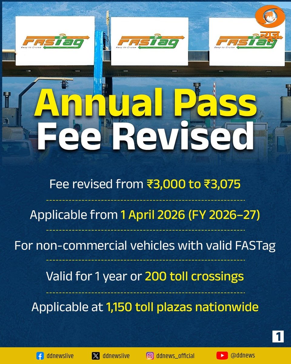 DDNewslive's tweet photo. FASTag Annual Pass Fee Revised From April

The National Highways Authority of India has revised the FASTag Annual Pass fee from ₹3,000 to ₹3,075 for FY 2026–27, effective 1 April 2026.

Applicable for eligible non-commercial vehicles, the pass allows one year of validity or 200 toll crossings across nearly 1,150 toll plazas on National Highways and Expressways. With over 56 lakh users, the scheme continues to promote seamless and cost-effective highway travel.

#FASTagAnnualPass #PragatiKaHighway #BuildingANation #FASTag

@MORTHIndia | @fastagofficial | @NHAI_Official