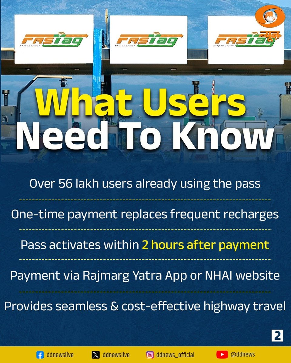 DDNewslive's tweet photo. FASTag Annual Pass Fee Revised From April

The National Highways Authority of India has revised the FASTag Annual Pass fee from ₹3,000 to ₹3,075 for FY 2026–27, effective 1 April 2026.

Applicable for eligible non-commercial vehicles, the pass allows one year of validity or 200 toll crossings across nearly 1,150 toll plazas on National Highways and Expressways. With over 56 lakh users, the scheme continues to promote seamless and cost-effective highway travel.

#FASTagAnnualPass #PragatiKaHighway #BuildingANation #FASTag

@MORTHIndia | @fastagofficial | @NHAI_Official