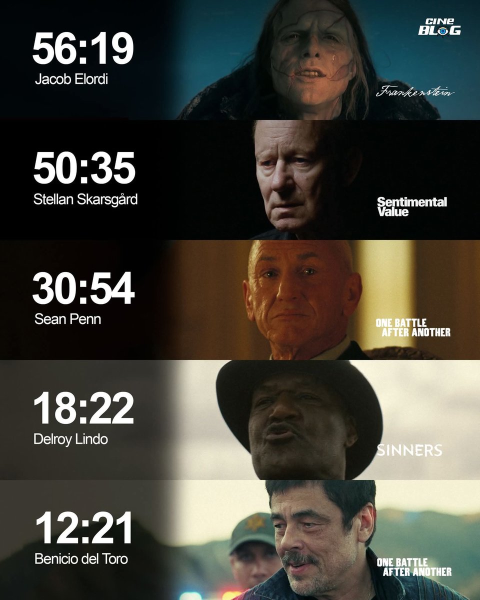 SceneinCinema's tweet photo. Screen time of the nominees for Best Supporting Actor of The Oscars 2026. https://t.co/36iOTZN7Q6