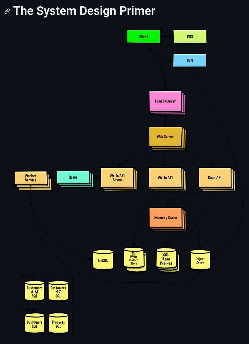 _vmlops's tweet photo. Just discovered System Design Primer

One of the best free resources to learn: 
• Scalability
• Load balancing
• Distributed systems
• Architecture patterns

If you want to think like a senior engineer, start here

Link - https://t.co/LcRqZ5szEt https://t.co/sJwGZCl1R8