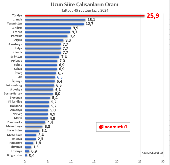 Çok çalışıyoruz, az kazanıyoruz. 

Türkiye, aşırı uzun saat çalışma oranında Avrupa lideri.

Çalışanların yüzde 26'sı haftada 49 saatten uzun süre çalışıyor. 

AB ülkelerinde oran yüzde 6,5.

Düşük ücret ve hayat pahalılığı nedeniyle, daha uzun süre çalışarak geçinmeye
