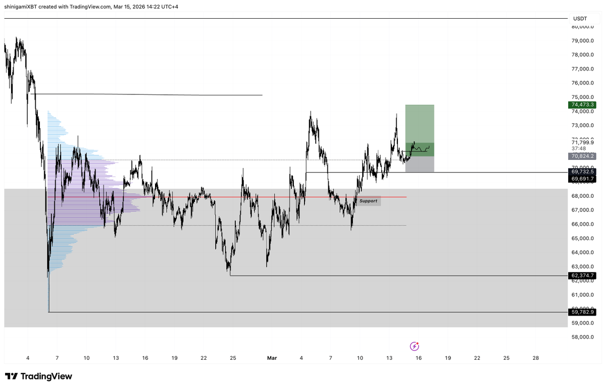 onepieceXBTC's tweet image. $BTC

Tp 1 here on the long, touching grass for the weekend as for the giveaway, sorry for the delay will be posting the winners soon.

#BTCUSDT #CryptoEducation