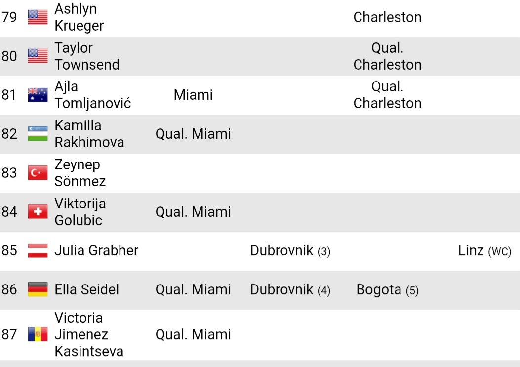 cjane1215's tweet photo. So Zeynep is not joining Miami with Alex Eala https://t.co/XfEZ0IrklN
