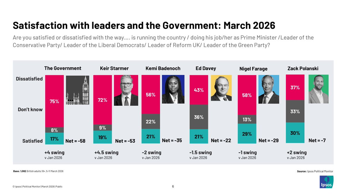 Some movement in <a href="/Ipsos_in_the_UK/">Ipsos in the UK</a> leader satisfaction ratings following Gorton and Denton. 
- Satisfaction with Polanski up 8 points
- Starmer net sat up from record lows

Zack Polanski 
30% satisfied (+8)
37% dissatisfied (+4) 
Net -7 ( -11 last month)

Farage
29% satisfied (+1)