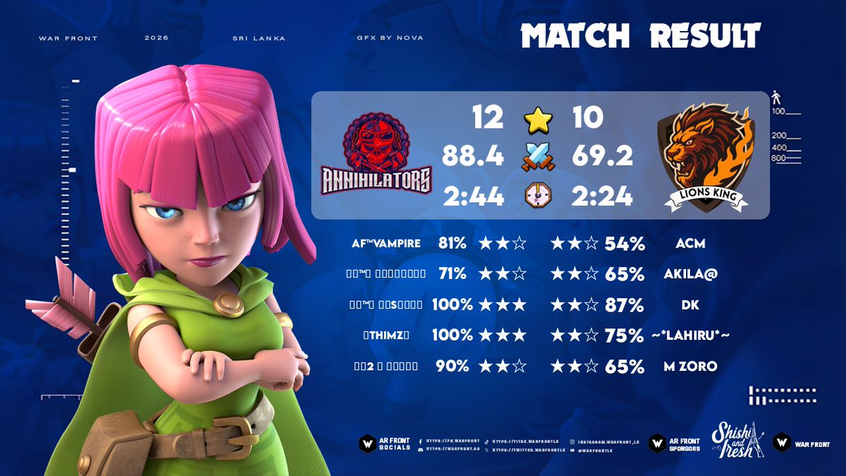 war_frontlk's tweet photo. Round of 8
Day 1 matches 🔥
Warfront TH18 5v5
#clashofclans #warfront #clashesports https://t.co/7UafmUWPSa