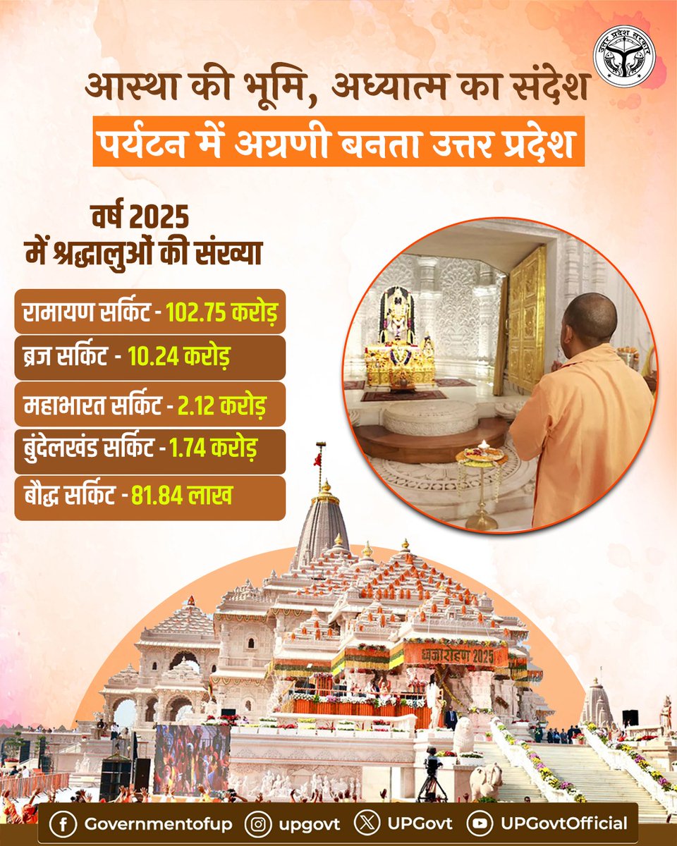 मुख्यमंत्री <a href="/myogiadityanath/">Yogi Adityanath</a> जी के नेतृत्व में उत्तर प्रदेश धर्म, अध्यात्म, संस्कृति और विरासत के वैश्विक केंद्र के रूप में अपनी नई पहचान स्थापित कर रहा है।

प्रदेश के प्रमुख धार्मिक स्थलों और पौराणिक सर्किटों में लगातार बढ़ती श्रद्धालुओं की संख्या उत्तर प्रदेश को आध्यात्मिक