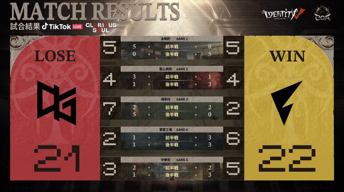 IdentityVChamp's tweet photo. #第五人格COAIX
日本地区予選Day9
対戦結果発表

勝利を果たしたのはFL(@FL_IdentityV )！
MVPはFL_Hasha選手！

Live Now↓
https://t.co/4HxTgqbyhf

#IdentityV
#第五人格
#第五人格COA https://t.co/CTVwcjlGxk