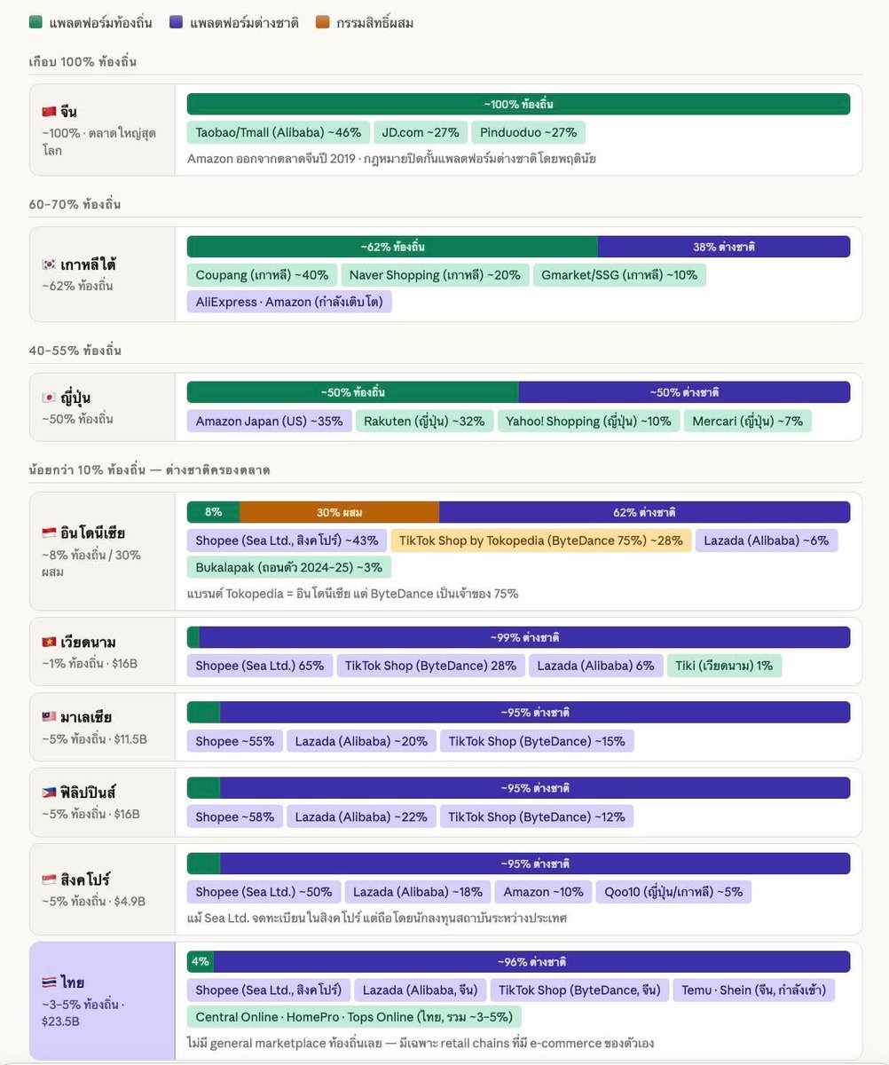 ภาพรวมอีคอมเมิช จีนแดกเรียบเกือบหมดอาเซียน ดุลการค้าว่าหนักแล้ว ออนไลน์นี่แหละของแท้