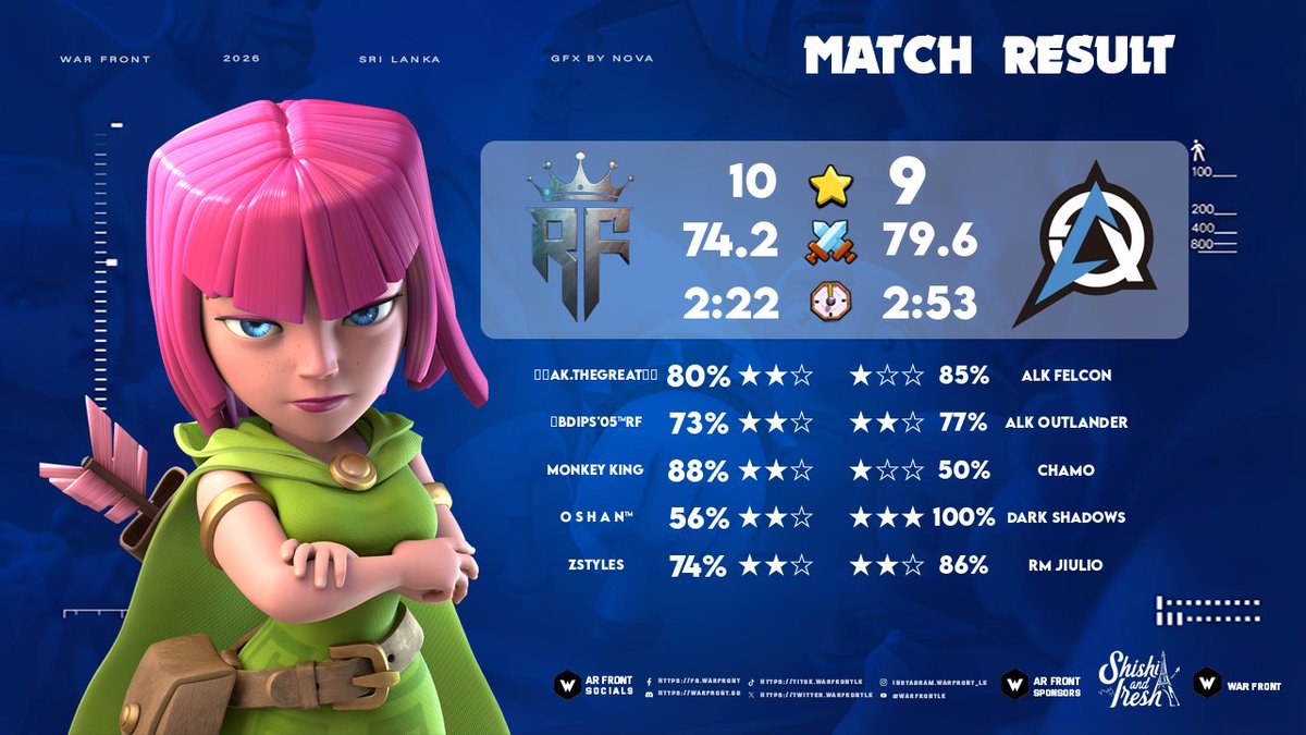 war_frontlk's tweet photo. Round of 8
Day 2 matches 🔥
Warfront TH18 5v5
@AlphaLK_coc
@RoyalsOnFire
#clashofclans #warfront #clashesports https://t.co/krgXQRwpoS