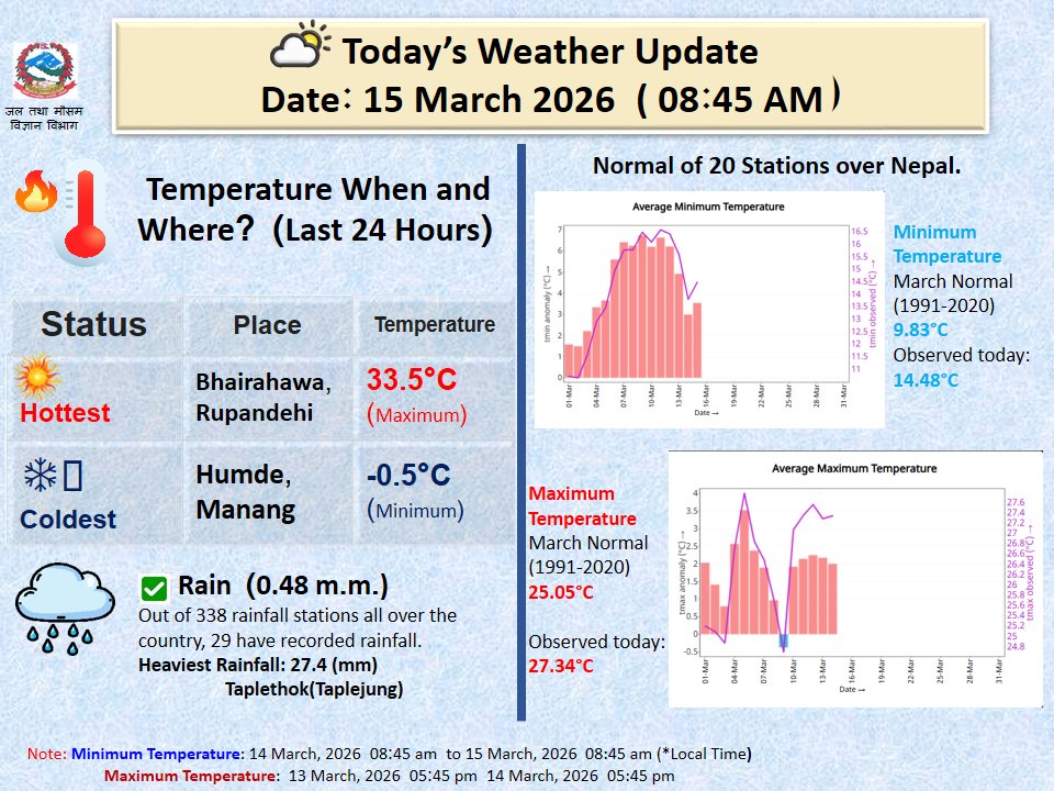 Climate Analysis Section, DHM tweet media