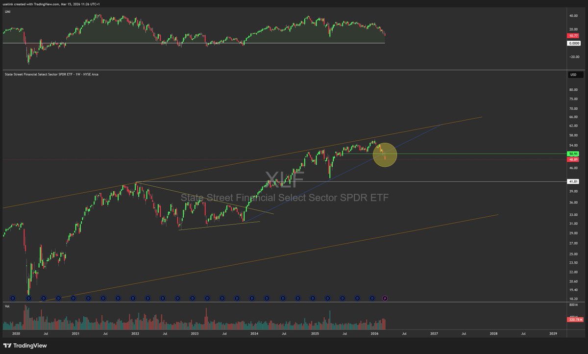 uselinkinv's tweet image. $XLF 1W;

not the best looking view for the #financial sector RN

If the Financials are weak, that could spread