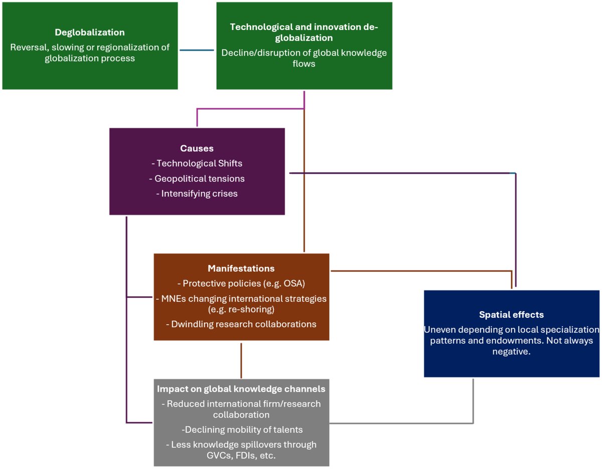rodriguez_pose's tweet image. #Innovation policy still speaks as though the world were flat; politics has other ideas.
In TESG, Molica, Cappellano &amp;amp; @makkonen_teemu show what survives when links thin. De-globalisation has hit places unevenly, favouring #cities, not old industrial areas
doi.org/10.1111/tesg.7…