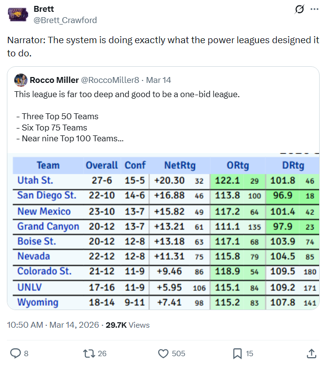NailsRouse's tweet photo. People desperately want to believe the selection committee is broadly biased against mid-majors. It's a good story. It's also not true. The *one* true claim is that power conferences are generally averse to scheduling high-variance mid-majors, which (while frustrating) … https://t.co/mAIPHtvcuy
