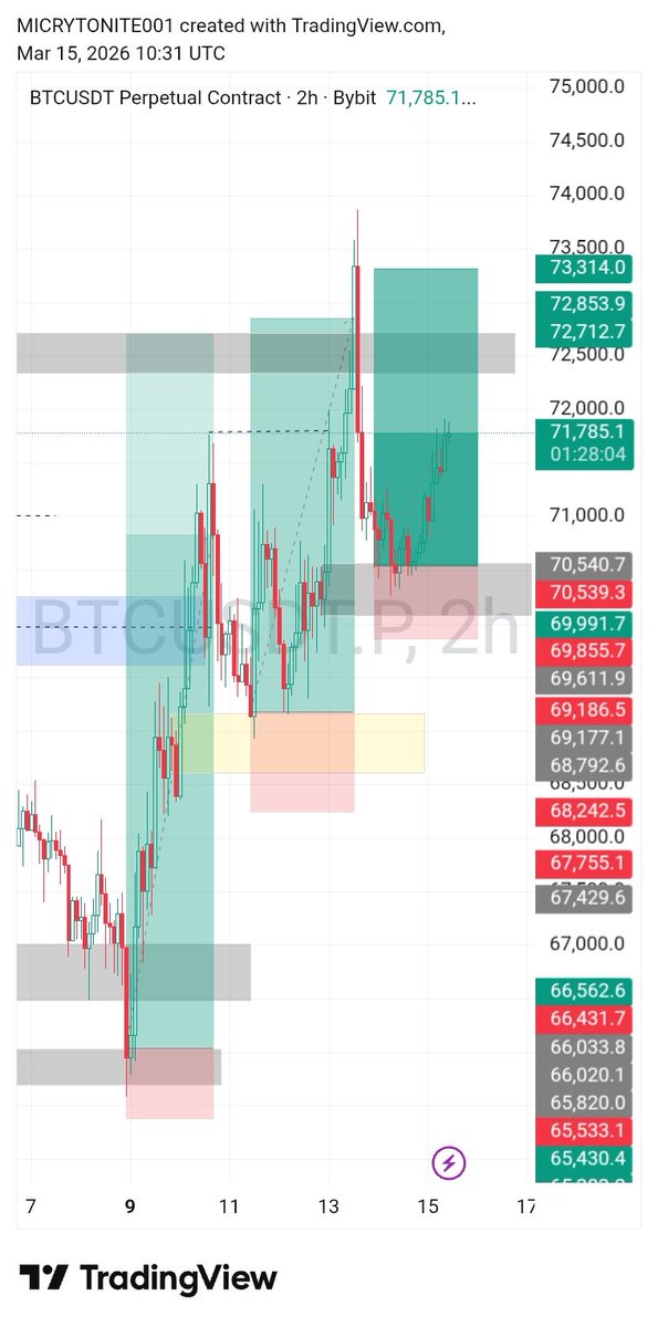 MICRYTONITE's tweet photo. Moving 📈
#BTC
#tradingfutures https://t.co/r1Dj6LcZH0