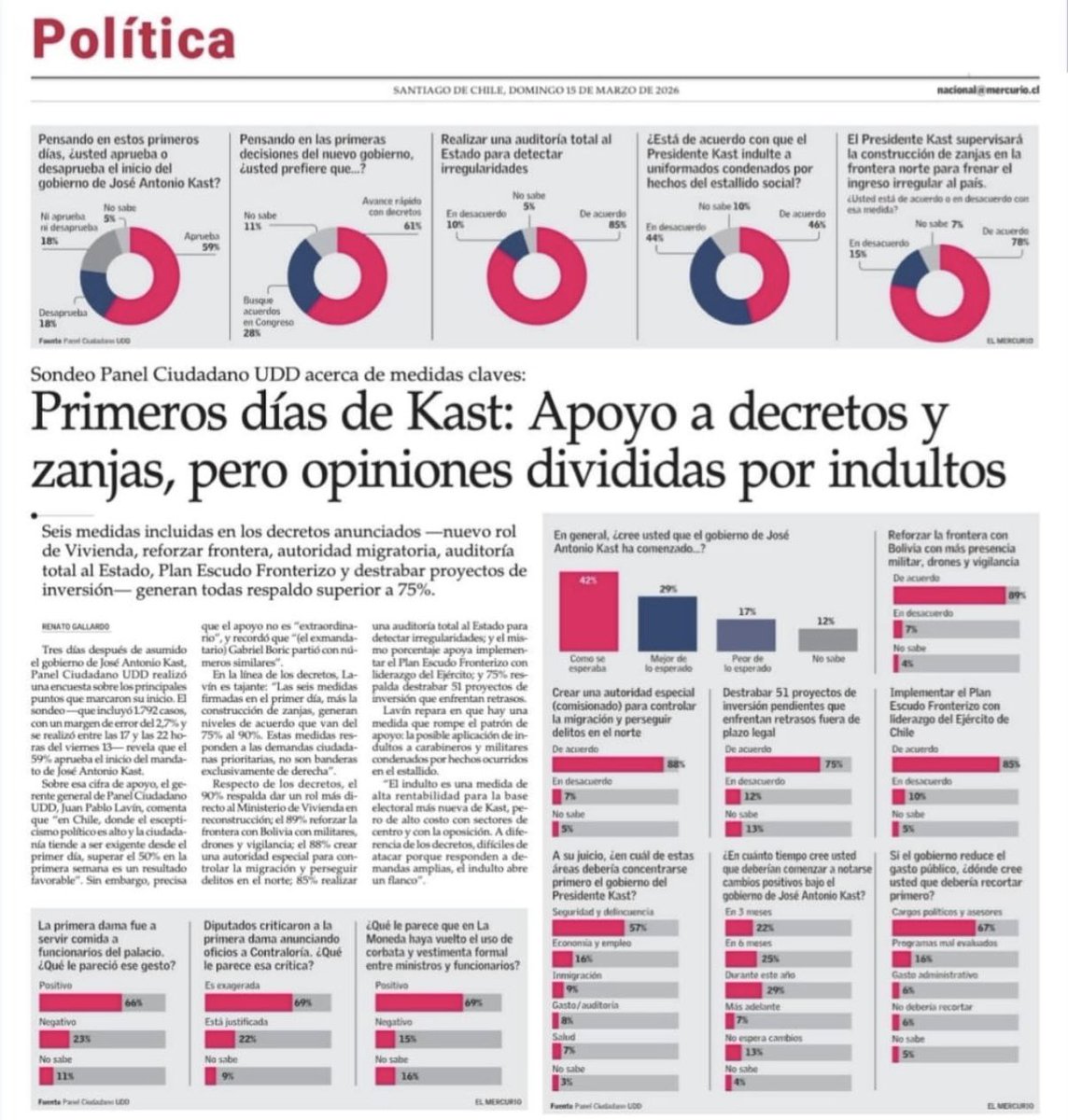 A toda máquina! 
Presidente <a href="/joseantoniokast/">José Antonio Kast Rist 🖐️🇨🇱</a> 

Con más de 75% de respaldo ciudadano a sus primeras medidas y un país que recibió literalmente en ruinas.

Auditoría total al Estado.
Fronteras reforzadas.
Proyectos destrabados.

Y mientras se revisan las cuentas… empezará a