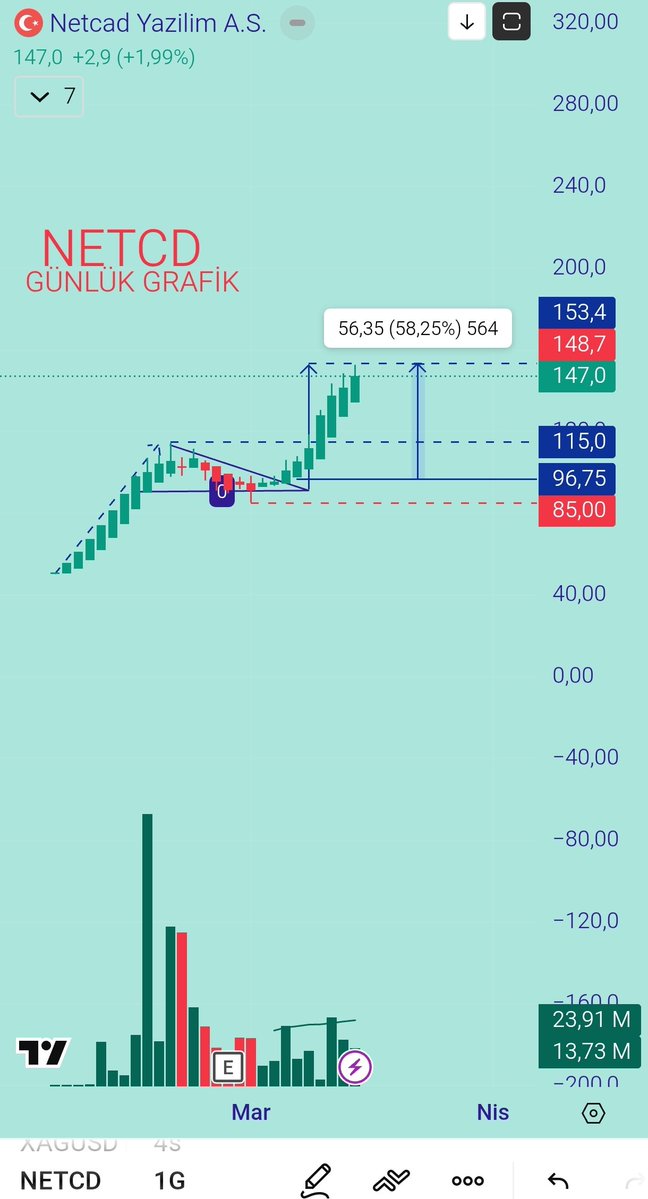 Borsaninmerkezi's tweet image. ❗96 TL den 

❗Ücretsiz Telegram Gurubunda Takibe Aldığımız 👇 t.me/+cfoSgHFKiyRiO…

❗152 TL Gören 🔥 

✅#NETCD%58 Kar Bırakmış Şuana Kadar 

✅Değerlendiren Arkadaşlara Bereketli Olsun 

✅Hedef Fiyatımıza Geldi Burdan Takip Dışı ❗