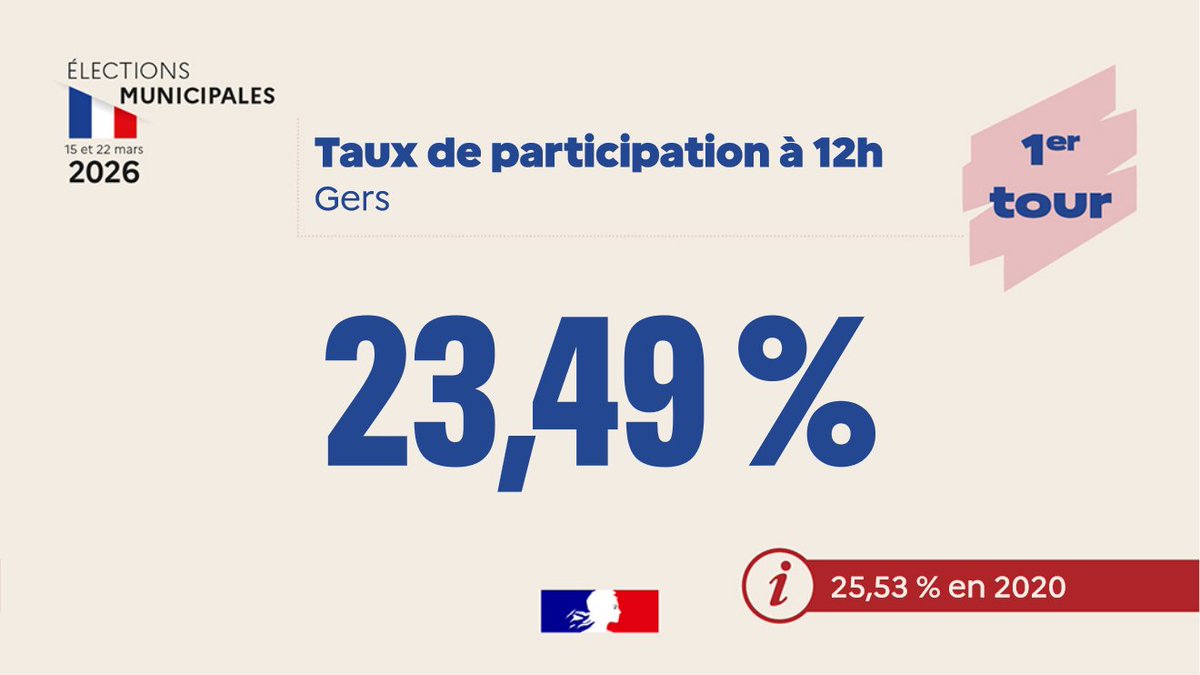 Préfet du Gers tweet media