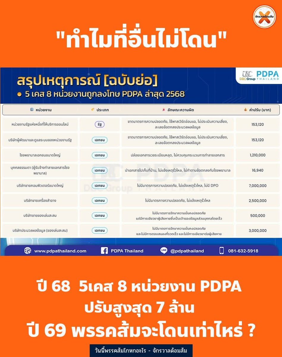#ทุกคนคะ กรณีข้อมูลสมาชิกของพรรคส้มหลุด มีขบวนการ IO พยายามเบี่ยงประเด็นว่า " ทำไมที่อื่นไม่โดน " ให้ดูว่าโดนรังแก

ความจริงที่อื่นก็โดนค่ะ 
ตัวอย่าง ปี 68 โดน 5 เคส 8 หน่วยงาน เช่น

▸ บริษัทขายคอมฯ (ไม่มีมาตรการ + ไม่แจ้งเหตุ + ไม่มี DPO)  ปรับ 7 ล้านบาท

▸