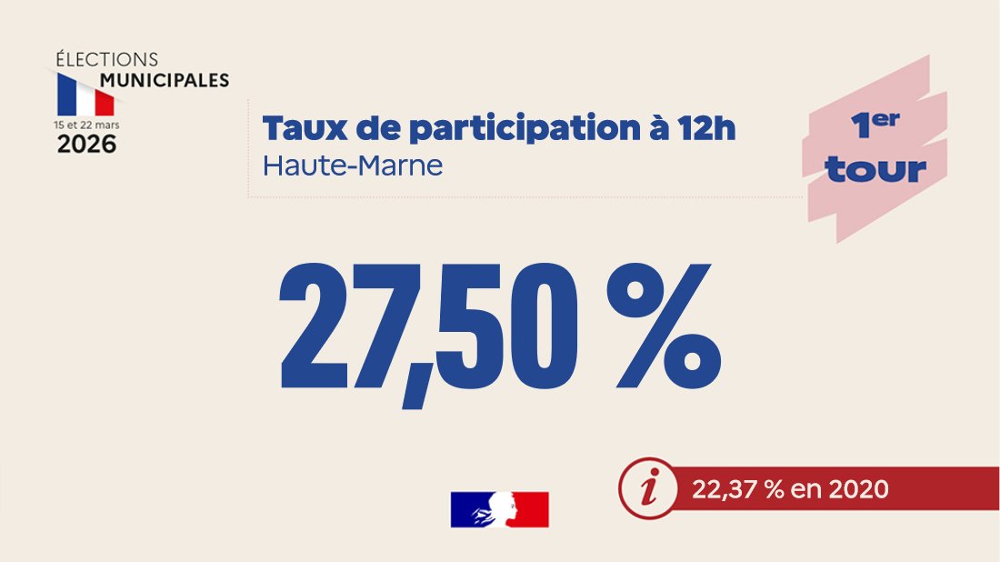 Préfet de la Haute-Marne 🇨🇵🇪🇺 tweet media