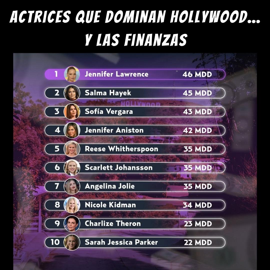 DEADFOOL_VIRAL's tweet image. Estas son algunas de las mujeres más ricas de Hollywood, estrellas que no solo triunfaron en la pantalla, sino que también construyeron enormes fortunas con negocios, producciones y contratos millonarios.

#Hollywood #Actrices #Famosas #Fortuna #Celebridades