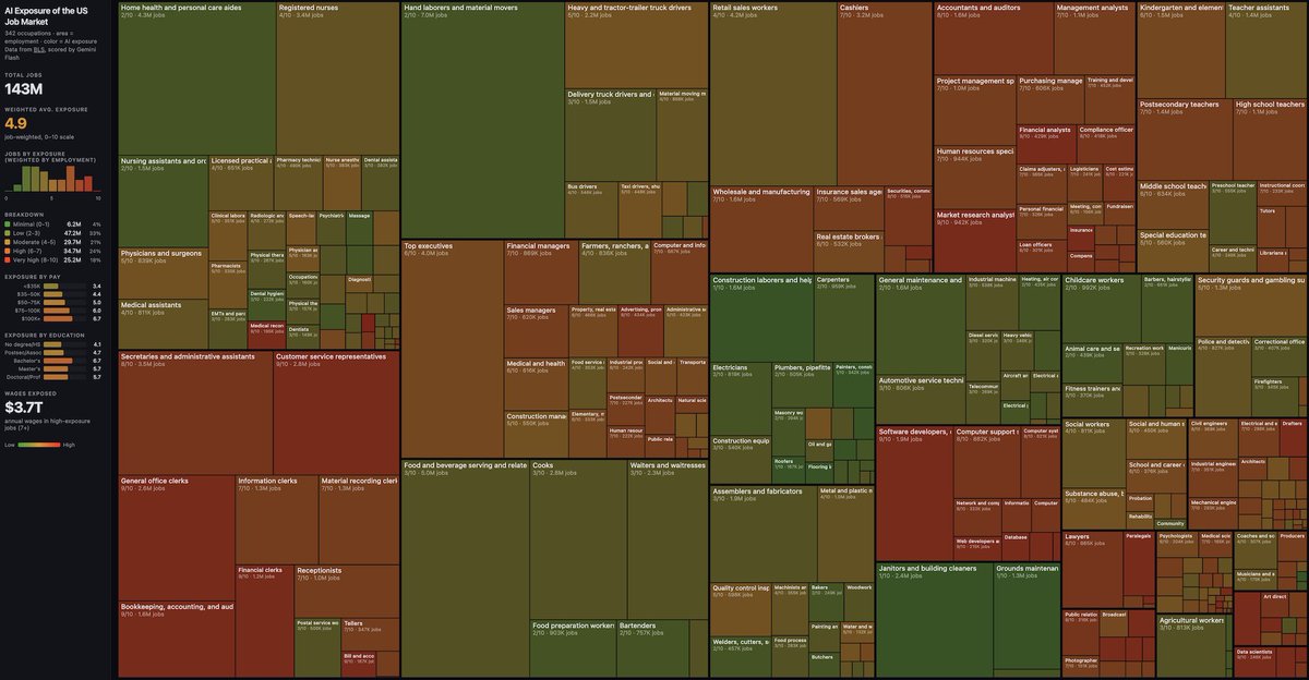 IntCyberDigest's tweet photo. ❗️One of the godfathers of AI Andrej Karpathy shortly released research showing which jobs are most exposed to AI.

He deleted it afterwards, but a backup was found.

The brutal pattern: if you work behind a screen, AI is coming for you. If you work with your hands, you’re fine.

Higher education = more exposed.  
Higher salary = more exposed.

143 million jobs analyzed. $3.7 trillion in wages exposed.

Every job in the US economy was scored for AI exposure from 0–10.

Some examples:  
Bookkeepers: 9/10  
Lawyers: 9/10  
Software devs: 8/10

Roofers: 0/10  
Carpenters: 2/10  
Janitors: 1/10