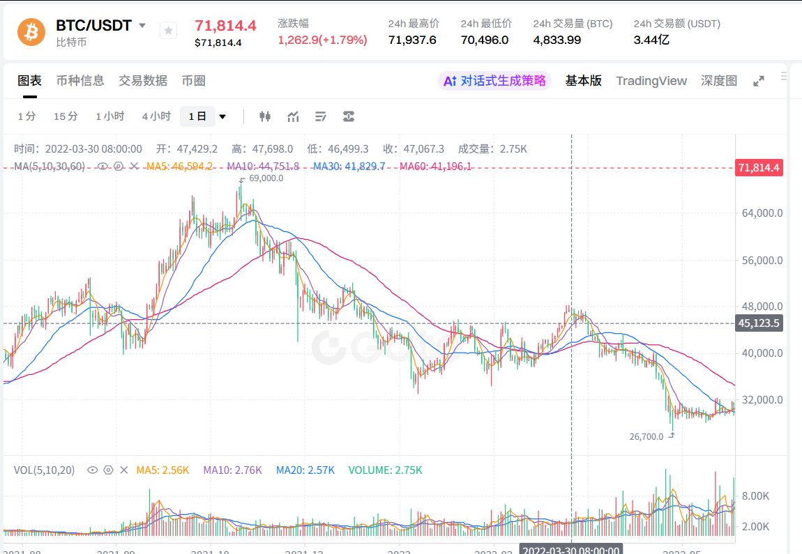 这波与2022年初的很像，反弹到60天均线上一点就差不多了，反弹结束时间在4月初。
