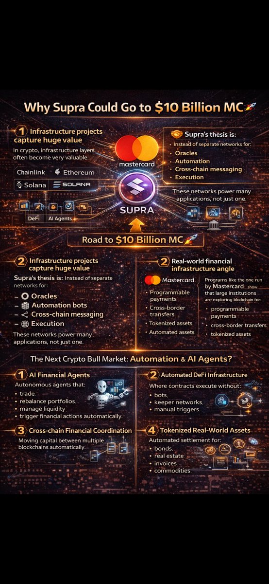 CinfoAmir's tweet photo. The next crypto cycle won’t be human-driven.

It will be AI agents + automation executing on-chain.

Trade. Rebalance. Move capital. Settle instantly.

$SUPRA is building the infrastructure stack for that future.

Road to $10B MC.NFA

#SUPRA #AiAgent #sol #eth #RWA #bullrun #btc https://t.co/s7QcLmiDrO