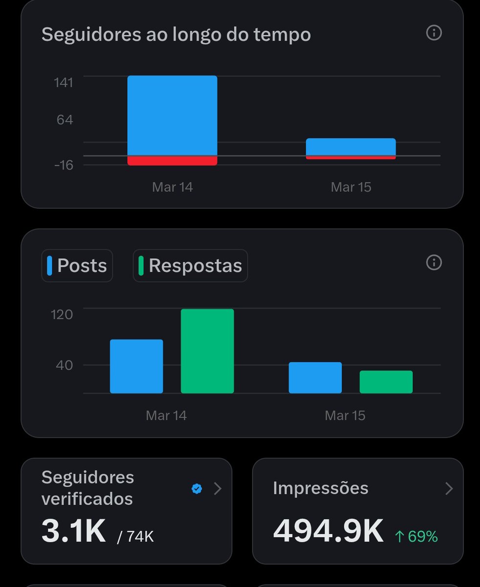 Minha meta pro final de semana é 500k, tô quase lá!
Sabe como?
Vocês!!!
Vocês são incríveis, nunca imaginei que seria tão acolhida por tanta gente de coração bom!
Sou só gratidão!
Obrigada mesmo, Xovens!!
