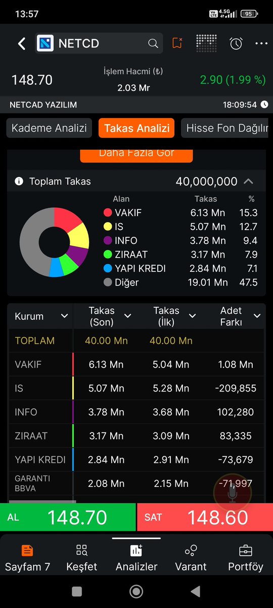 TraderHASAN06's tweet image. Bugün Yakın zamanda #halkarz olan şirketlerin takasları ne durum da bir bakalım 

#GENKM #NETCD #SVGYO #MCARD #EMPAE #BESTE