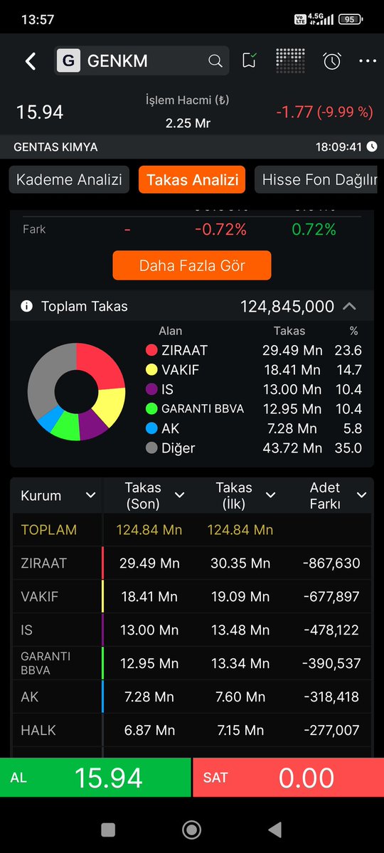 TraderHASAN06's tweet image. Bugün Yakın zamanda #halkarz olan şirketlerin takasları ne durum da bir bakalım 

#GENKM #NETCD #SVGYO #MCARD #EMPAE #BESTE