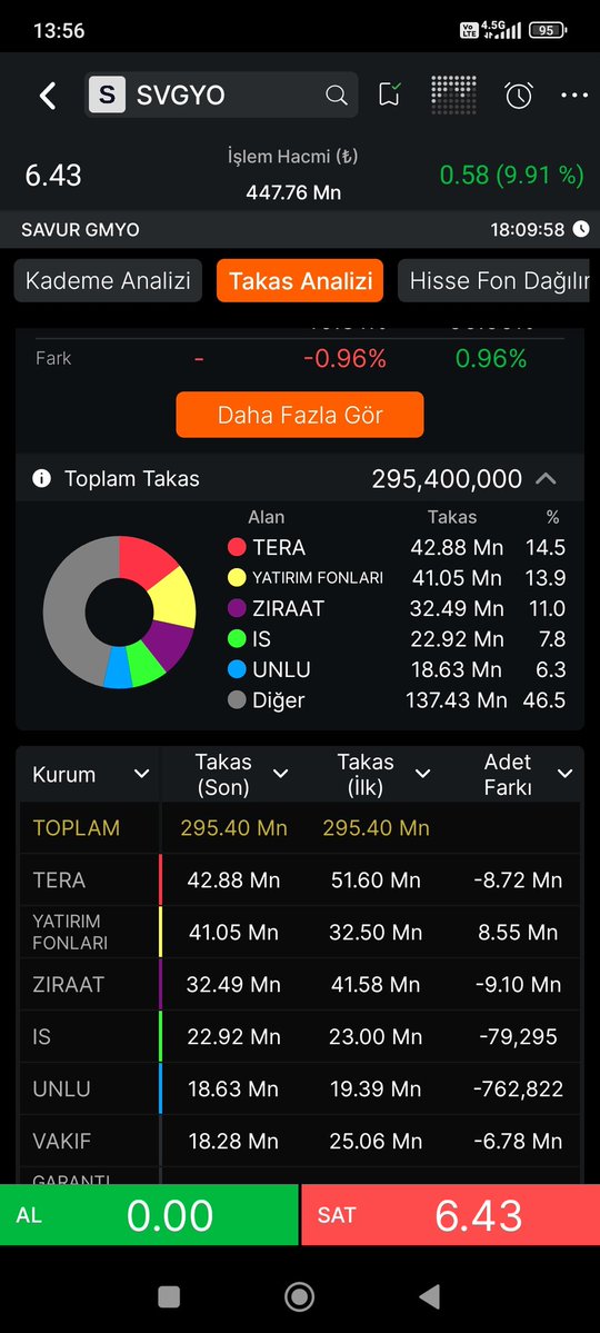TraderHASAN06's tweet image. Bugün Yakın zamanda #halkarz olan şirketlerin takasları ne durum da bir bakalım 

#GENKM #NETCD #SVGYO #MCARD #EMPAE #BESTE