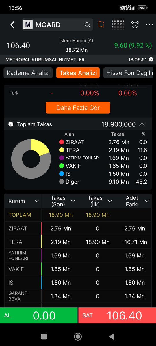 TraderHASAN06's tweet image. Bugün Yakın zamanda #halkarz olan şirketlerin takasları ne durum da bir bakalım 

#GENKM #NETCD #SVGYO #MCARD #EMPAE #BESTE