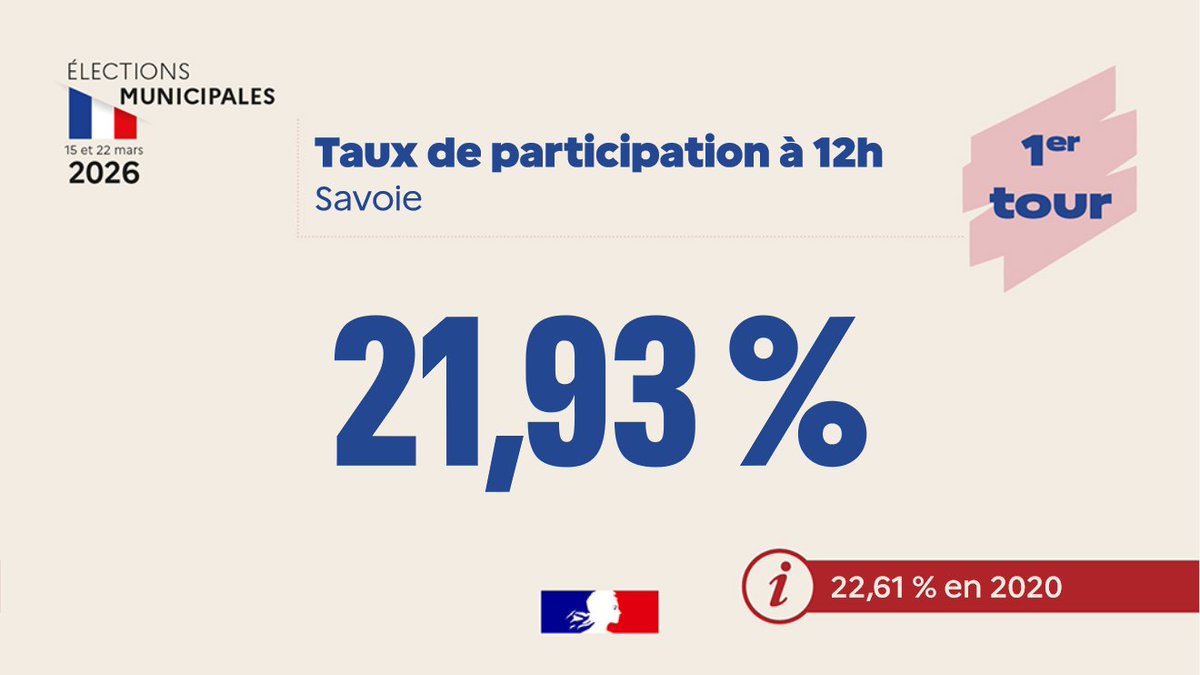 Préfète de la Savoie 🇫🇷 tweet media