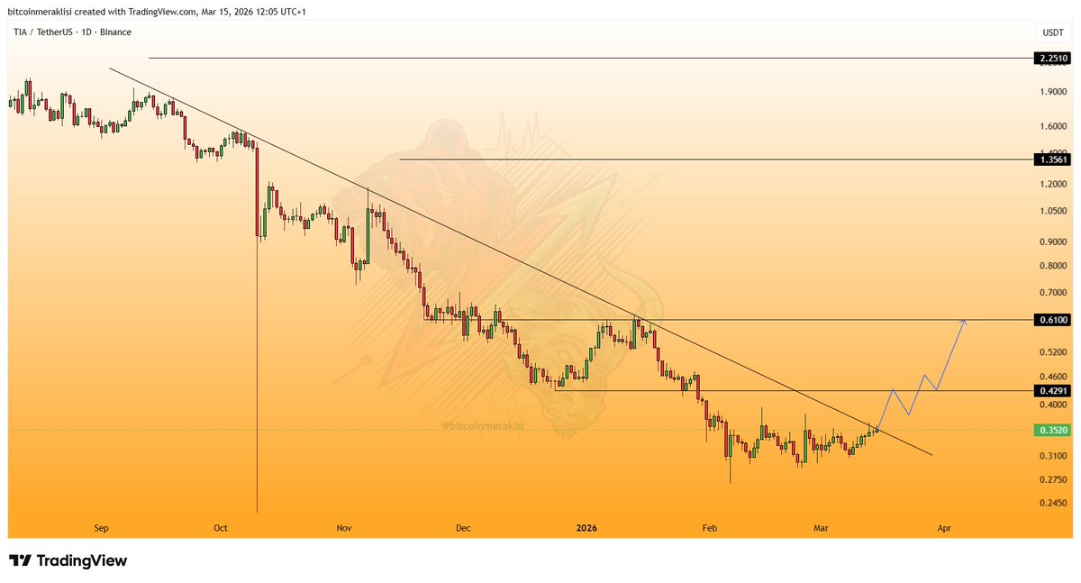 Bitcoinmeraklsi's tweet image. #TIA 
Güncel görünüm.

Dostlar daha önce analizini yaptığım $TIA Eylül ayından gelen düşüş trendini denemeye devam ediyor.

Olası kırılım yükselişe ivme kazandıracaktır.

Ve yükselişin başlaması ile grafikte belirttiğim üst seviyeleri hedefleyecektir.

Yakın takibinizde olsun.