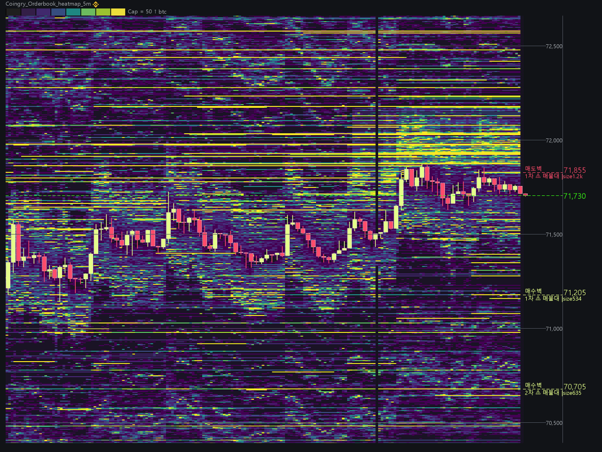 CoinGry_Maphack's tweet photo. [MapHack · 주의 #매물대]
• 상단 1차 71,855|size: 1.2k
• 하단 1차 71,205|size: 534
• 하단 2차 70,705|size: 635

#Heatmap #오더북히트맵 #트레이딩 https://t.co/gyrjWwSNiS