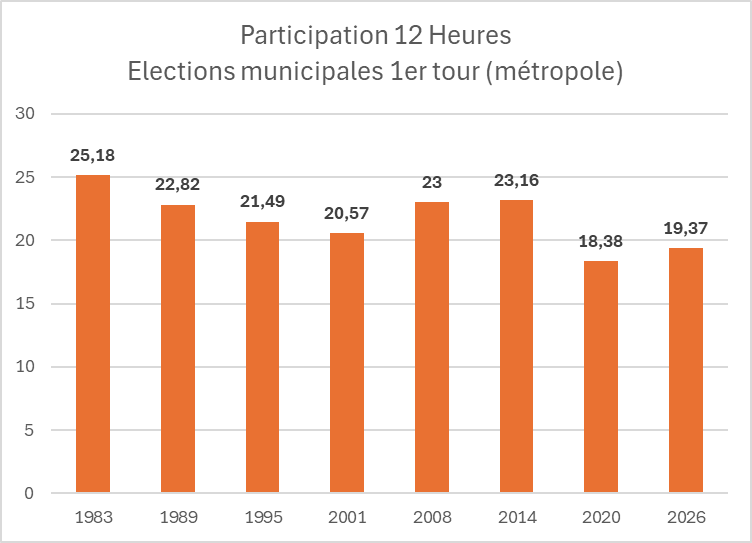 vincthibault's tweet photo. 19,37% de participation à 12h, c'est 1 pt de plus qu'en 2020, mais surtout presque 4 pts de moins qu'en 2014.
Attention, le chiffre de 12h n'est pas prédictif du taux définitif. En 2001, "seulement" 20,57% à 12h, mais une bonne participation en fin de journée (67,29%). https://t.co/05EEshvSv1