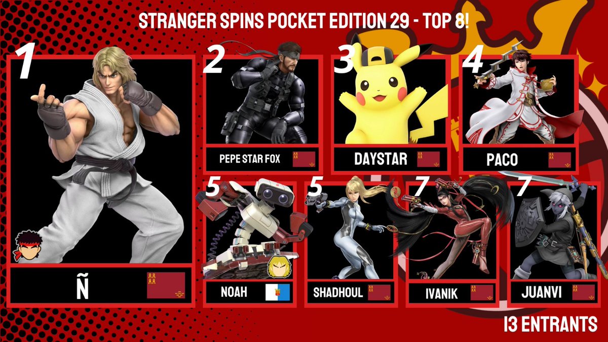 SmashBrosMurcia's tweet photo. Top 8 Stranger Spins Pocket Edition 28!

🥇 Ñ
🥈 @pepe_toboso
🥉 @NexusDaystar
4º Paco
5º Noah
5º @_Shadhoul_
7º @ivanikkkk
7° Juanvi https://t.co/7XIY54t7TE
