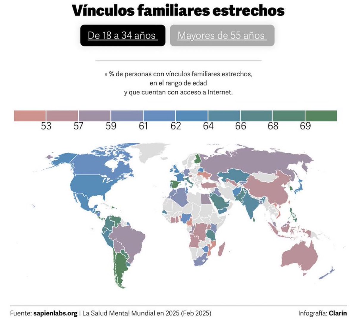 Argentina 🇦🇷 ranks second globally in strong family ties, according to the Sapiens Labs Global Mind Health 2025 report. It shares this position with Finland and is surpassed only by the Dominican Republic among the 80 countries analyzed.

What the data shows: 70% of young