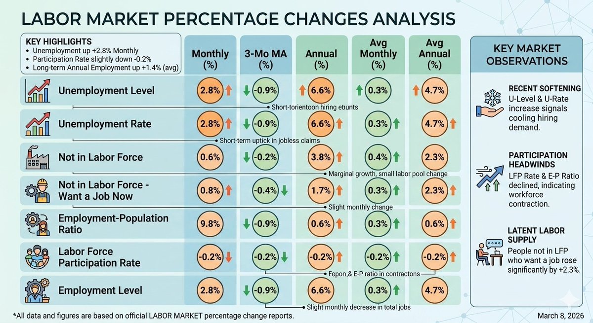 econreviews's tweet image. #LaborMarket #Economy #EmploymentTrends #UnemploymentData #WorkforceAnalysis #EconomicInsights